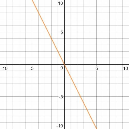 Graph the linear equation f(x)= -2x