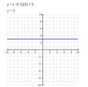 Graph f(x) = -0.5.0 +3.