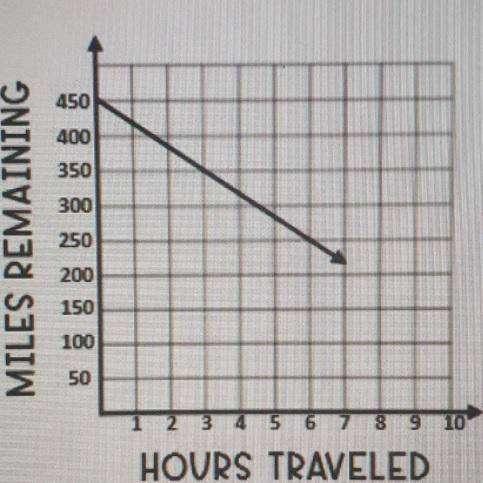 Misty is driving on a scenic road trip, and the graph shows the number of hours traveled compared to
