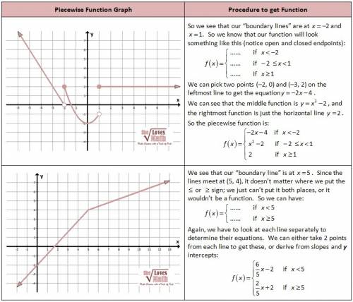 How do you write a piecewise function that is represented in a graph?