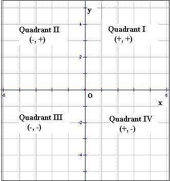 I need help please!

Which point is located in quadrant IV?
(–2, –4)
(–2, 4)
(2, –4)
(2, 4)