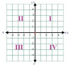 Point p is located at (–3, –2). p is reflected across the x-axis to create p'. what quadrant is p' i