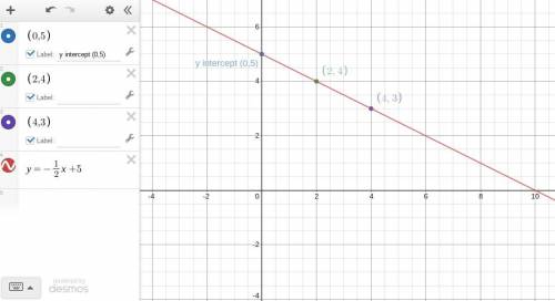 How to graph y=5-1/2x