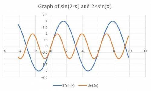 If f(x) = 2 sin(x) and g(x) = sin(2x), which of the following statements is true?

A
The graph of g(