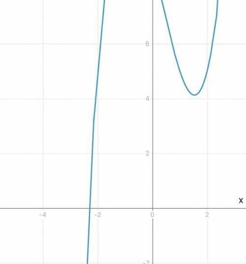 The polynomial function f(x)=x3−x2−4x+9 has one negative zero.

Between what integers does this nega