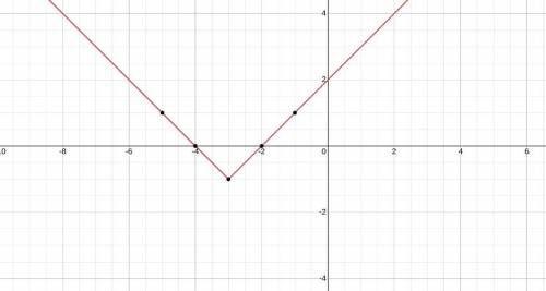 Ƒ(x) = |x + 3| - 1 graph and find he domain and range