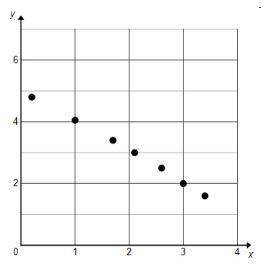 Which scatterplot shows the strongest negative linear association?

 
HELP ME PLEASE I WILL MARK YOU