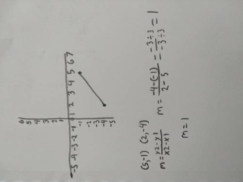 Determine the slope of the line with the points (5, - 1) and (2, - 4)