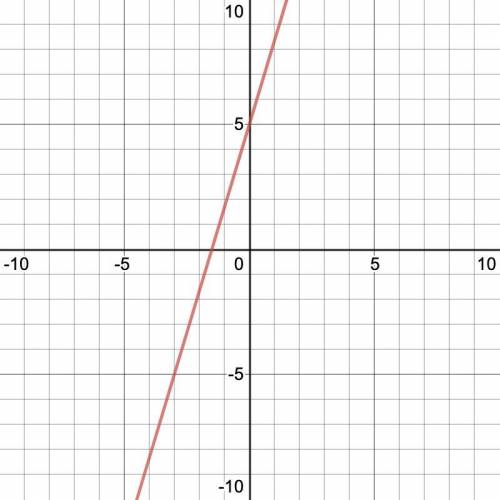 Sketch the graph of the line with the given equation.10x - 3y = -15