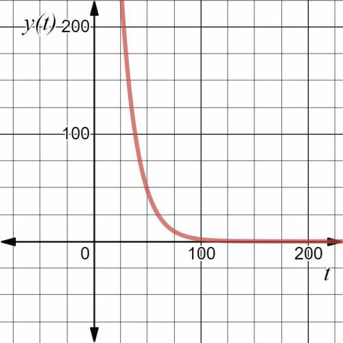 Enter the exponential decay function using t (for time) as the independent variable to

model the si