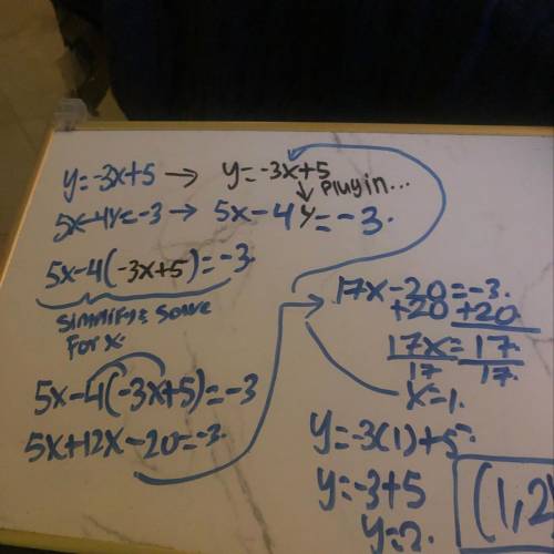 Solve this system of equations using substitution:
5x – 4y = -3