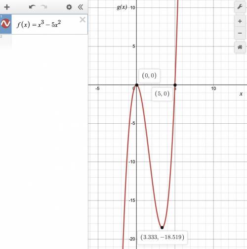 A) Graph the function and label all zeros. Be sure to label the axis and what you are incrementing b