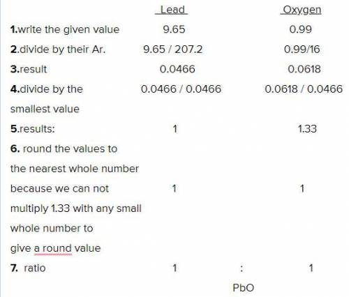 10.64 g sample of a lead compound is analyzed and found to be made up of 9.65 g of lead and 0.99 g o