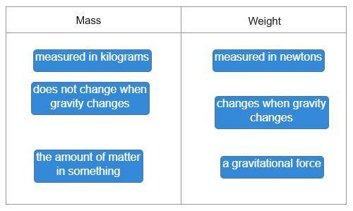 Decide whether each statement describes mass or weight.

measured in newtons 
measured in kilograms