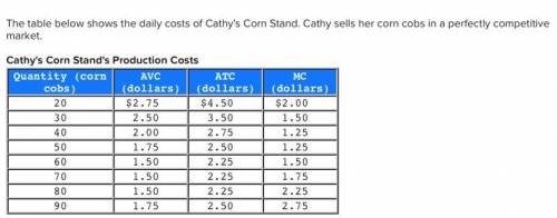 What are Cathy's profits/losses per day if she produces the profit-maximizing quantity of corn in th