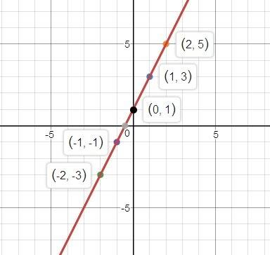 Graph the function represented in the table on the coordinate plane. x −2 ​ −1 ​ 0 1 2 y ​ −3 ​ ​ −1
