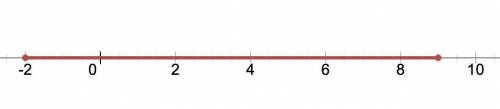 |2x-7| ≤ 11Solve. Graph the solution set on a number line.