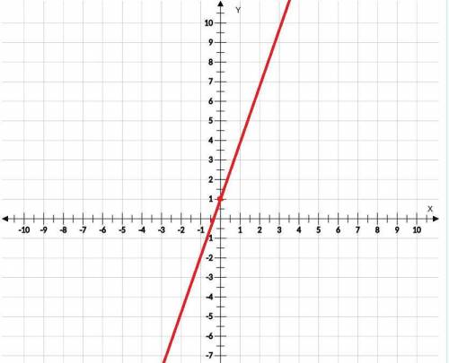 Plot the graph of the given equation: y=3x+1