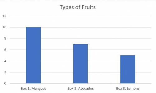 221 A grocery shop has different types of fruit: one box contains 10 mangos, another

contains 7 avo