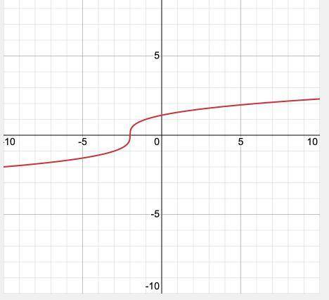 Which graph represents the function? f(x) = ∛x+2