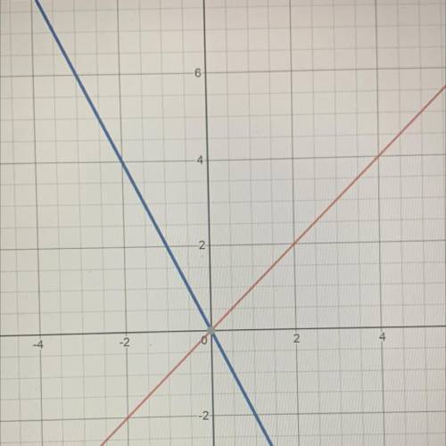 What would be the effect on the graph of the

linear parent function, f(x), when f(x) is
replaced by