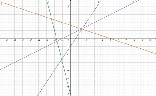 Graph each linear equation that passes through the given pair of points. Use graph paper.

1. (2,2)