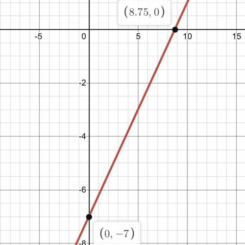 Can you graph y=4/5x-7 on a graph