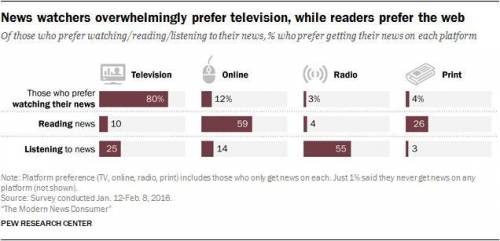 Nearly eighty-percent of people consider the internet their most important source of news.