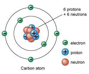 How are protons, neutrons, and electrons arranged to form an atom?