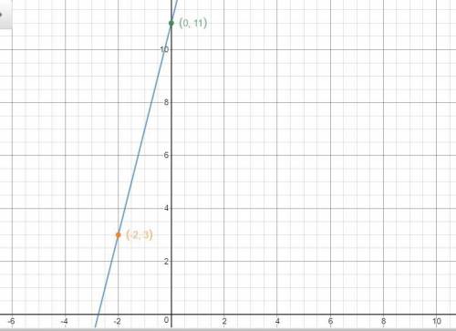 A.

2. A line with a slope of 4 passes through the point (-2, 3).Write the equation for this line in