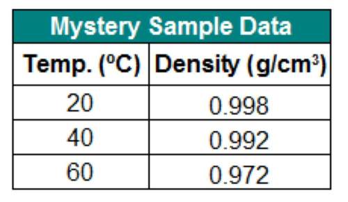 The table below shows the density of a sample of a mystery liquid you tested in the lab. can you inf