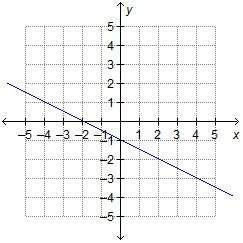 The graph of the equation x – 2y = 5 has an x-intercept of 5 and a slope of 1/2 . which shows the gr