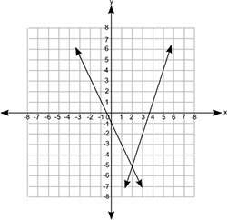 Need fast!  (08.02 mc) which of the following graphs shows a pair of lines that represe