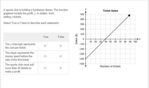 Asports club is holding a fundraiser dinner. the function graphed models the profit, y, in dollars,