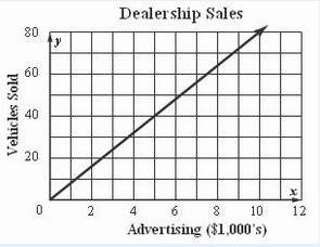 The number of vehicles a dealership sells varies directly with the money spent on advertising.