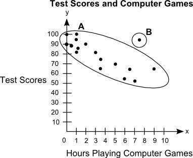 Need asapthe scatter plot shows the relationship between the test scores of a group of studen