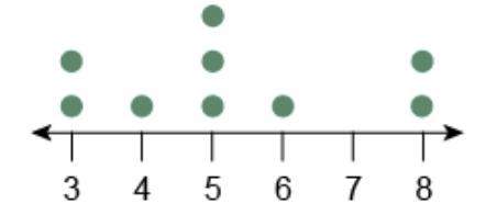 99 pointswhat is the median of the data set represented by the dot plot?