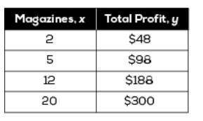 The table shows the total profits earned from magazine sales. select a function that mod