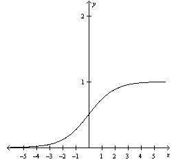 The following graph is representative of what type of population growth?  a. logistic