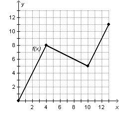 What is the average rate of change in f(x) over the interval [4,13]?  a. 1/3 b.4/13