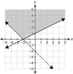 Which graph represents the solution set of the system of inequalities?  {y≥1