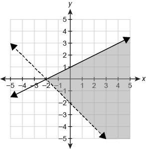 Which graph represents the solution set of the system of inequalities?  {y≥1