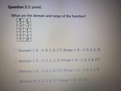 What are the domain and range of the function?