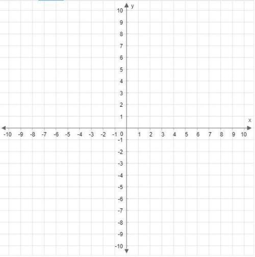 Make a table of ordered pairs for the equation. y= 1/2x − 3 then plot two points to graph the equati