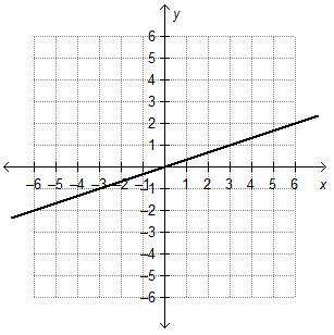 Which best describes the function on the graph?  answer quickly direct variation;