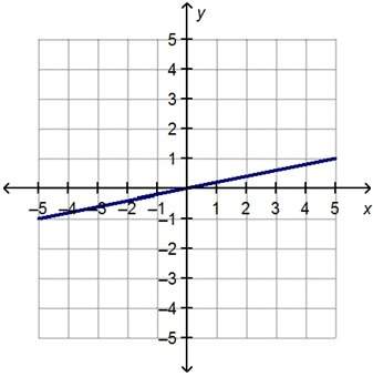 Which word describes the slope of the line?  positive negative zero un