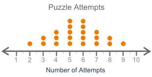 i will give brainliest the dot plot shows how many attempts it took for each student to