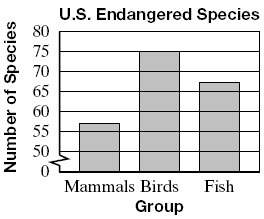 What gives the impression that one group has twice as many endangered species as mammals?