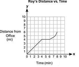 Me! i believe this would be easy. the graph below shows roy's distance from his o