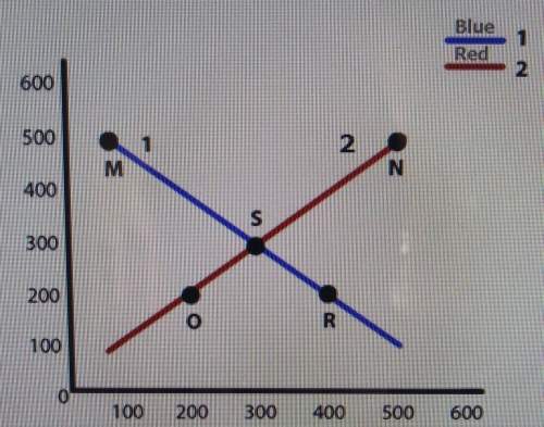 Use the above graph to answer the following question. a decrease in demand would result in a shift o